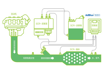 加蓝车用尿素的技术优势