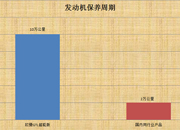 ISG发动机十万公里保养成本对比分析