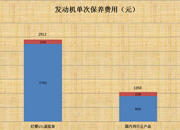 ISG发动机十万公里保养成本对比分析