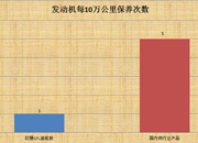 ISG发动机十万公里保养成本对比分析
