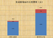ISG发动机十万公里保养成本对比分析