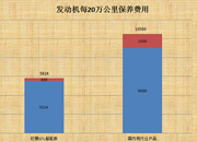 ISG发动机十万公里保养成本对比分析