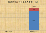 ISG发动机十万公里保养成本对比分析