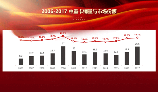 一汽解放2016-2017中重卡销量与市场份额