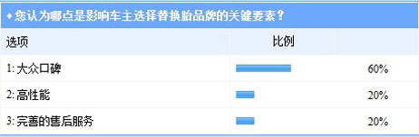 影响车主选择替换胎品牌的关键要素