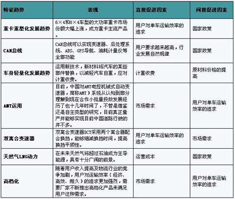 中重卡产品发展解读