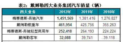 戴姆勒四大业务集团汽车销量