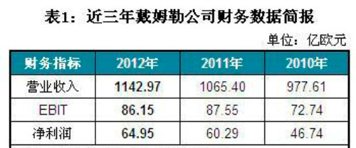 戴姆勒公司财务数据