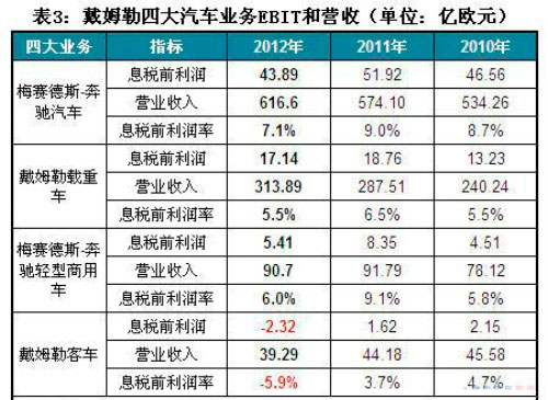 戴姆勒四大汽车业务