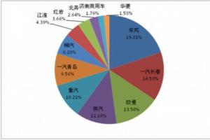 4月份主流重卡企业终端销量 东风夺冠