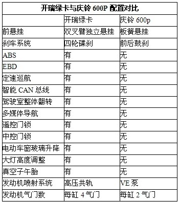 开瑞绿卡与庆铃600P对比