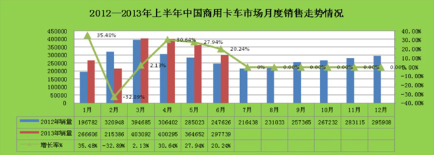 2013年1-6月份商用车月度走势表格