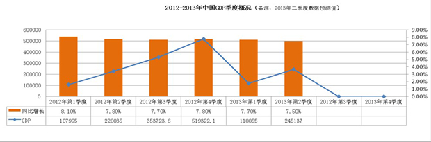 我国连续三个季度GDP总量及增速（图上2013年第二季度数据为预测值）