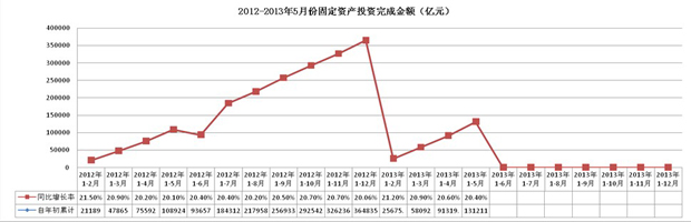 固定资产投资月度对比情况