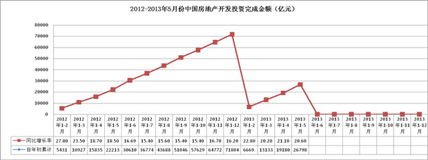 房地产开发实际完成开发总额