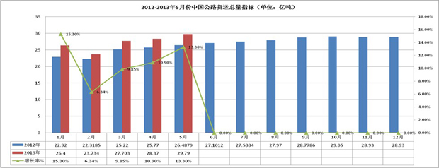 公路货运总量指标