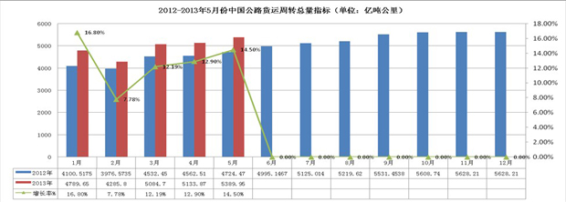 公路货运周转总量指标