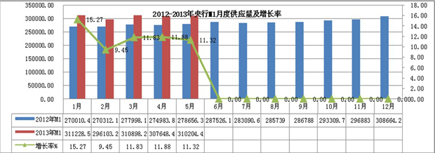 2013年1-5月份M1月度供应量