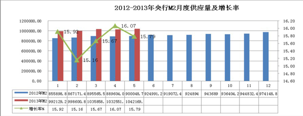 2013年1-5月份M2月度供应量