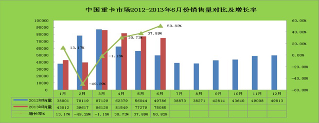 2012-2013年6月份重卡市场销量对比情况