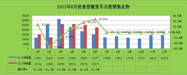 重型货车月度销售对比图表