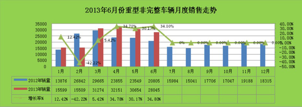 重型二类底盘车辆月度销售对比图表