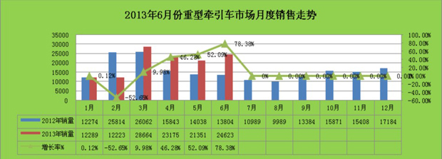 牵引车月度销售对比图表