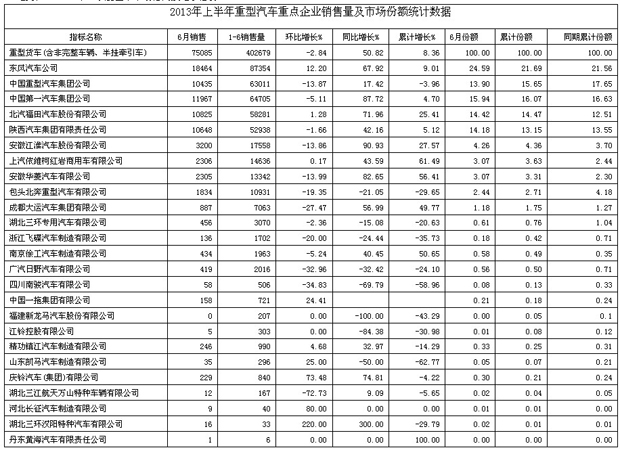 2013年一季度重卡市场格局及增长态势