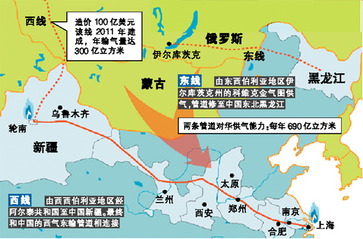 中俄天然气管道输送