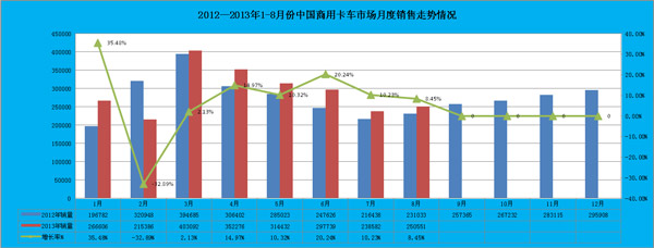 2013年8月份商用车月度走势表格