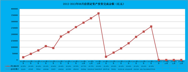 固定资产投资月度对比情况