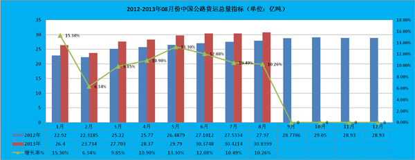 公路货运总量指标