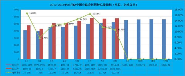 公路货运周转总量指标