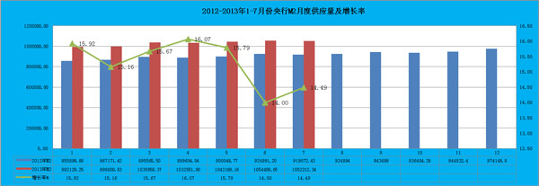 2013年1-7月份M2月度供应量