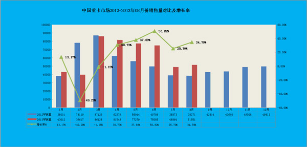 2012-2013年1-8月份重卡市场销量对比情况