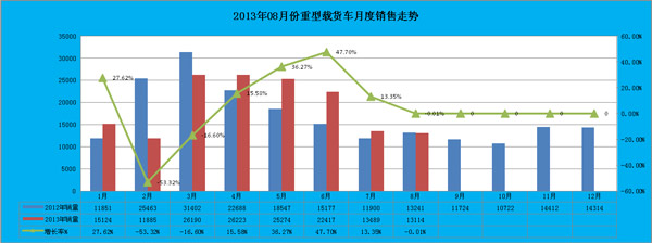 图表8：重型货车月度销售对比