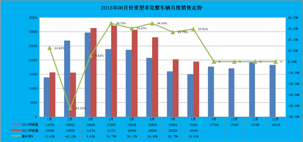 重型二类底盘车辆8月份销售对比图表