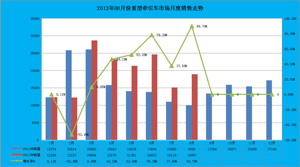 图表10：牵引车月度销售对比图表