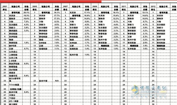 轮胎企业世界排名