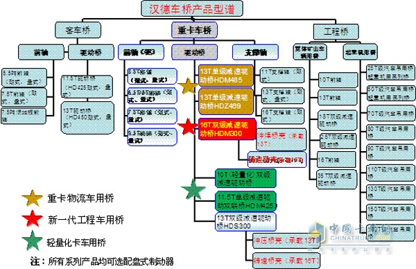 汉德车桥产品型谱图