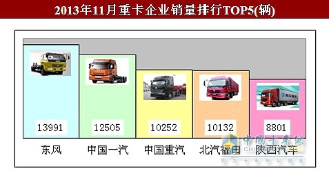 2013年11月国内卡车产销 销量同增4.81%