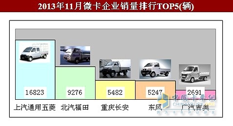 2013年11月国内卡车产销 销量同增4.81%