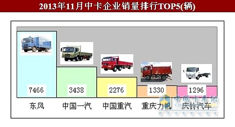 2013年11月国内卡车产销 销量同增4.81%