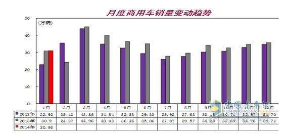 2014年1月商用车数据