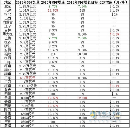 2013年各省GDP和2014年增长目标一览