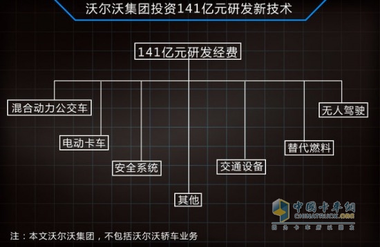 沃尔沃投资141亿元
