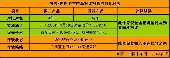 国四卡车投入成本测算：便宜还是贵 尿素成关键