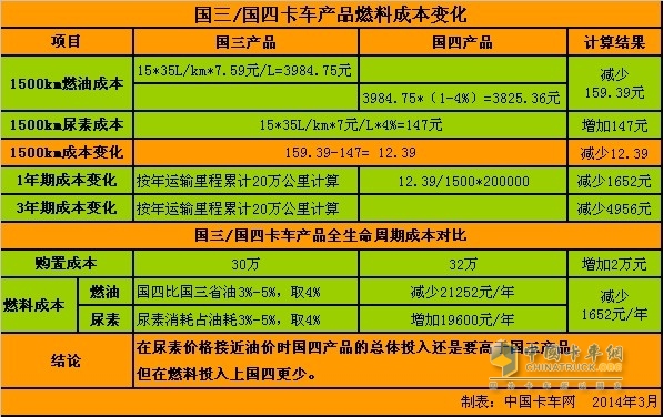 国四卡车投入成本测算：便宜还是贵 尿素成关键