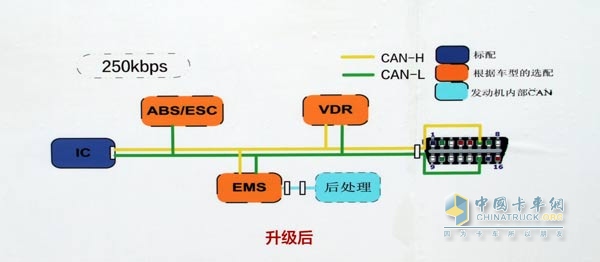 欧马可新3系CAN总线通讯