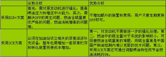 SCR与EGR+技术优劣势对比分析